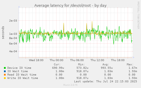 Average latency for /dev/ol/root