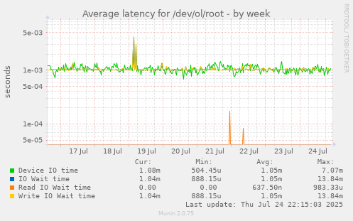 Average latency for /dev/ol/root