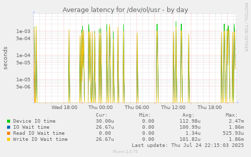 Average latency for /dev/ol/usr