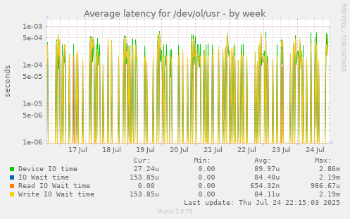 Average latency for /dev/ol/usr
