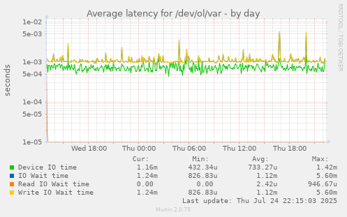 Average latency for /dev/ol/var