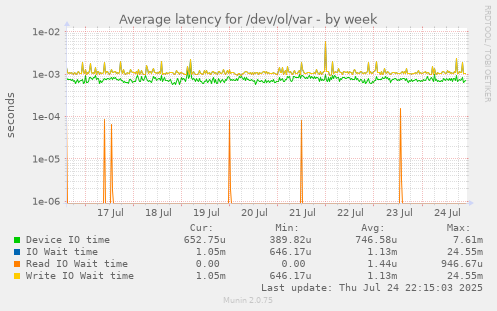 Average latency for /dev/ol/var