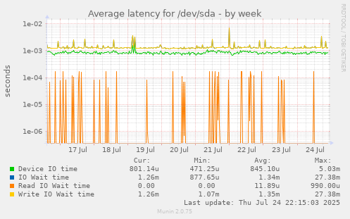 Average latency for /dev/sda
