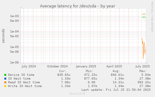 yearly graph