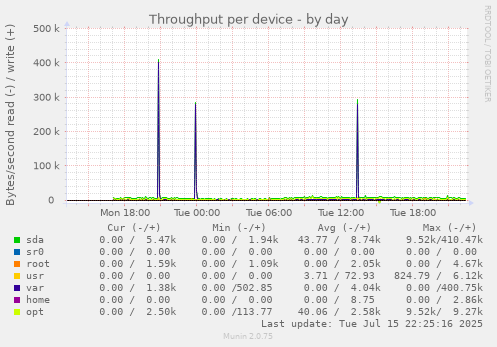 Throughput per device