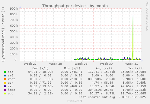 Throughput per device