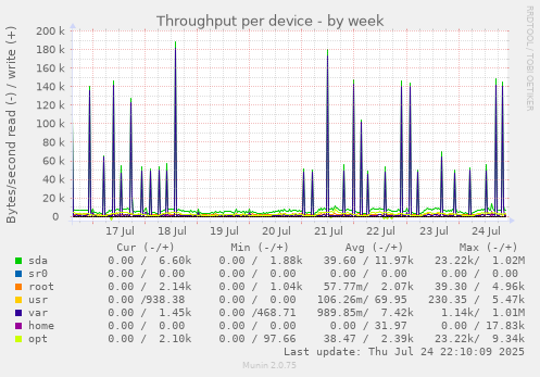 Throughput per device
