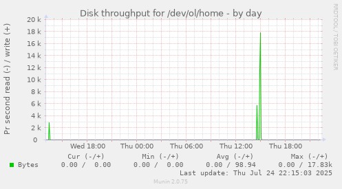 Disk throughput for /dev/ol/home