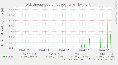 monthly graph