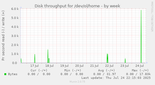Disk throughput for /dev/ol/home
