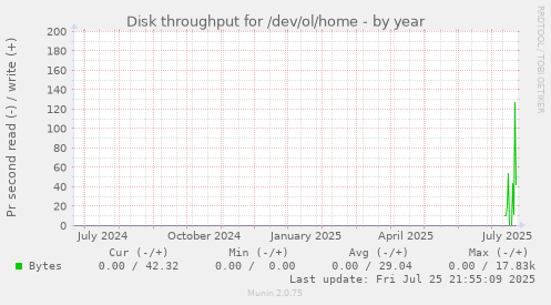 yearly graph
