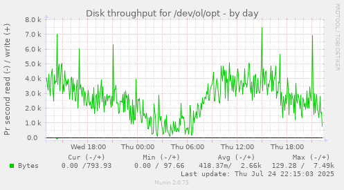 Disk throughput for /dev/ol/opt