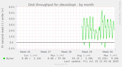 monthly graph