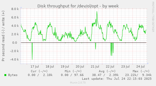 Disk throughput for /dev/ol/opt