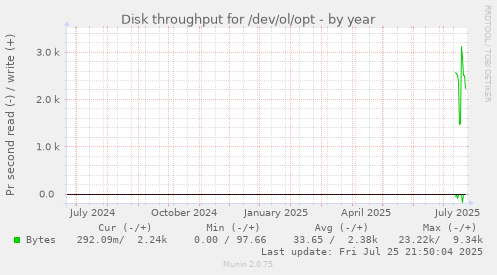 yearly graph