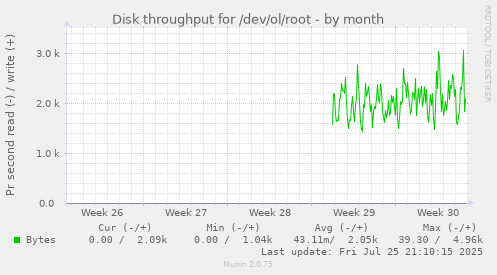 monthly graph