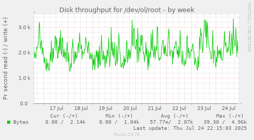 Disk throughput for /dev/ol/root