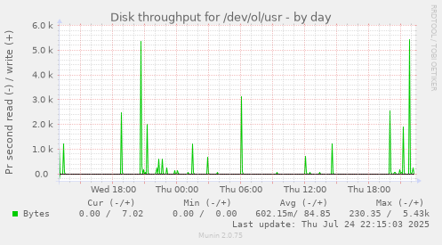 Disk throughput for /dev/ol/usr