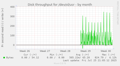 monthly graph