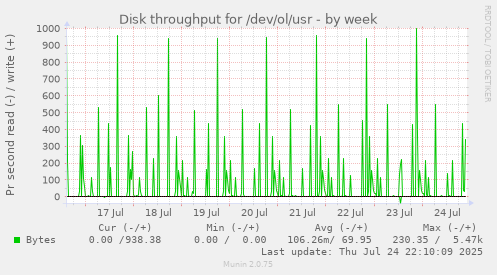 Disk throughput for /dev/ol/usr