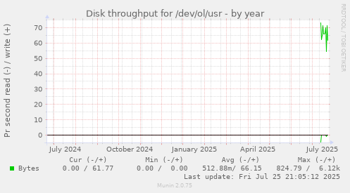 yearly graph