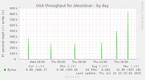 Disk throughput for /dev/ol/var