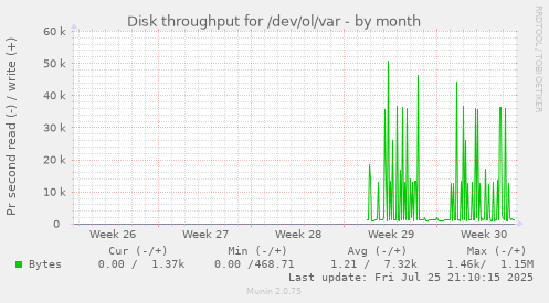 monthly graph