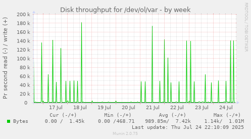 Disk throughput for /dev/ol/var