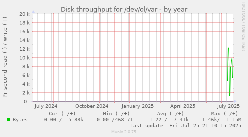 yearly graph