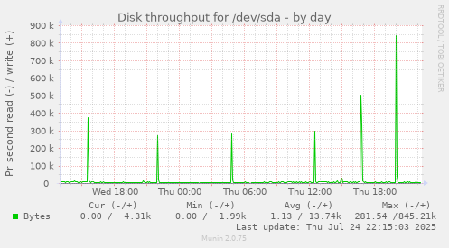 Disk throughput for /dev/sda