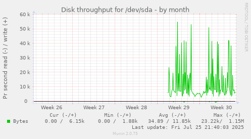 monthly graph
