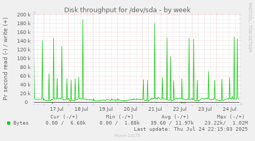 Disk throughput for /dev/sda