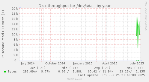 yearly graph
