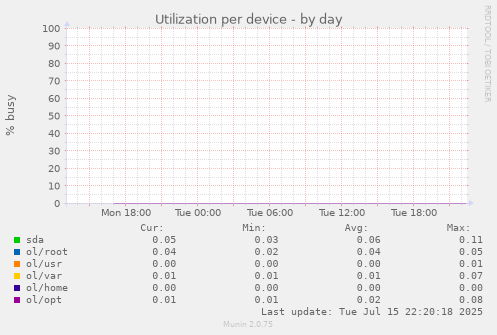 Utilization per device
