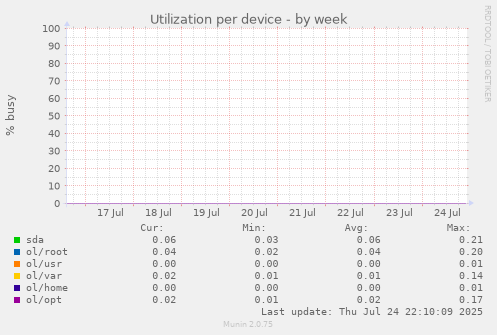 Utilization per device