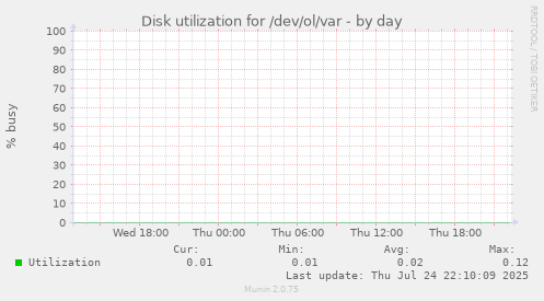 Disk utilization for /dev/ol/var