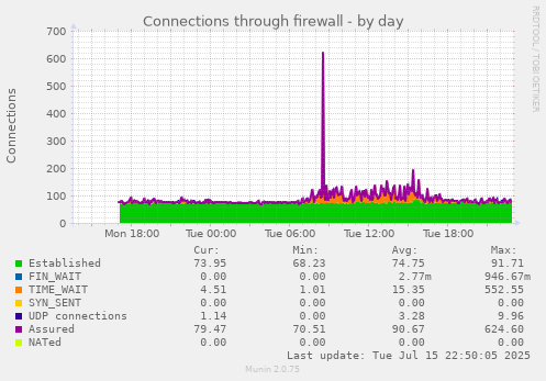 Connections through firewall