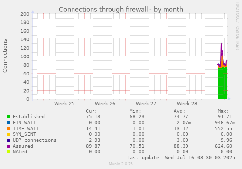 monthly graph