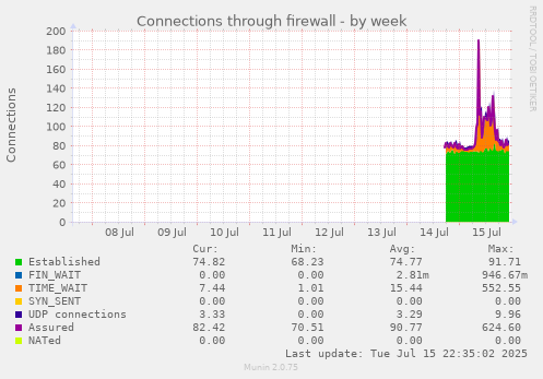 Connections through firewall