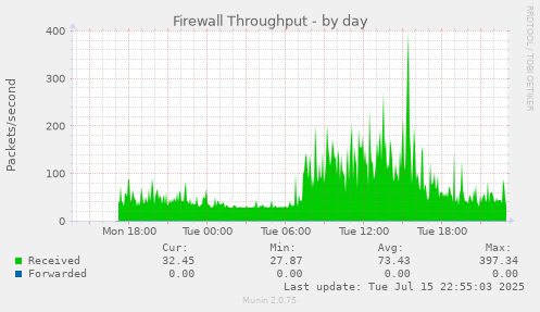 Firewall Throughput