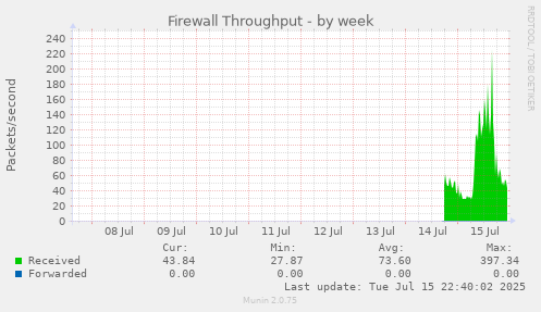 Firewall Throughput