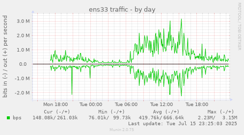 ens33 traffic