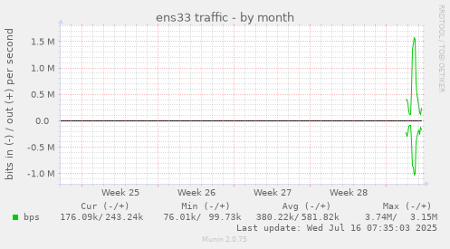 monthly graph
