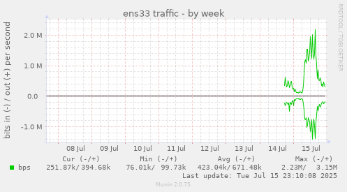 ens33 traffic