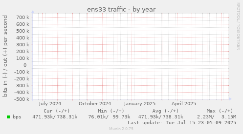 ens33 traffic