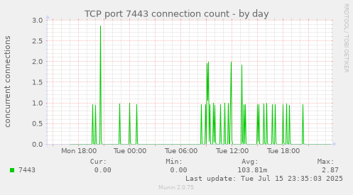 TCP port 7443 connection count