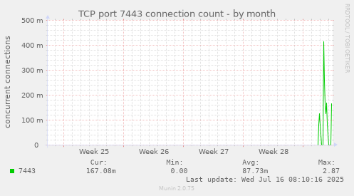 monthly graph