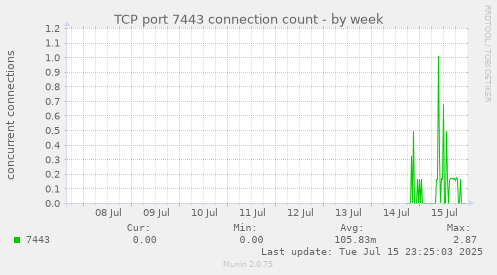 TCP port 7443 connection count