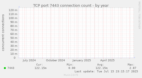 TCP port 7443 connection count