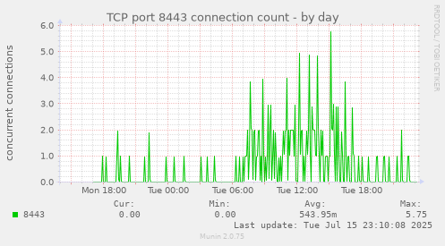 TCP port 8443 connection count
